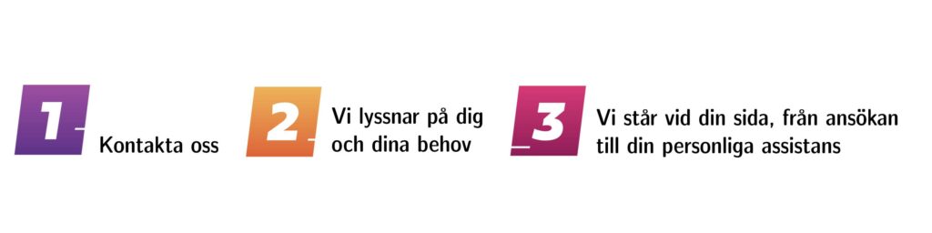 1-2-3 Så blir du kund på Inspirera Assistans: 1 kontakta oss, 2: vi lyssnar på dig och dina behov, 3: vi står på din sida från ansökan till din personliga assistans